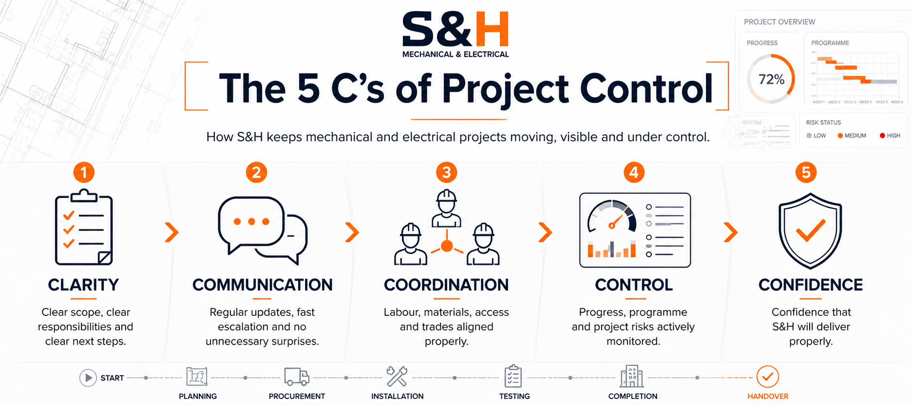 S&H Project control